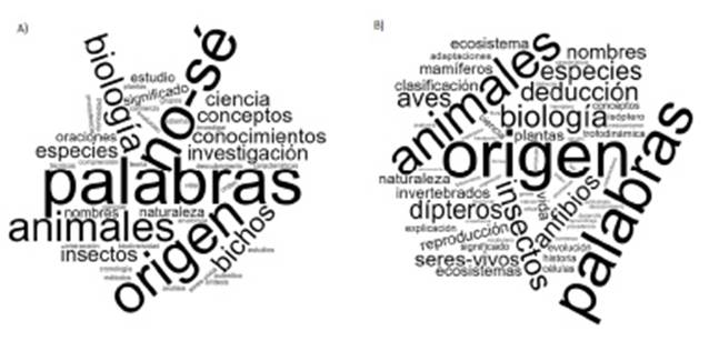 Frecuencia de los t�rminos que el estudiantado de tercero medio asocia a etimolog�a de conceptos biol�gicos