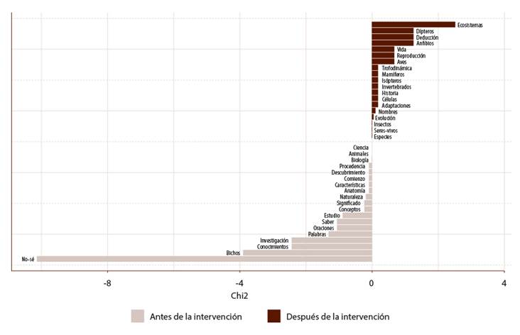 Frecuencias relativas de t�rminos que los estudiantes de tercero medio asocian a etimolog�a de conceptos biol�gicos, antes de la intervenci�n y despu�s de la intervenci�n.
