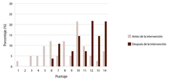 Distribuci�n porcentual de los puntajes obtenidos antes y despu�s de la intervenci�n did�ctica