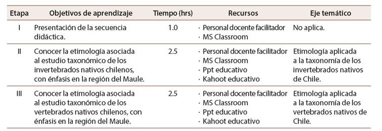 Actividades de la secuencia did�ctica