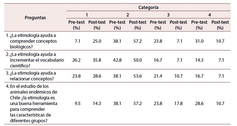 Distribuci�n porcentual de la muestra en estudio seg�n pregunta del cuestionario KPSI y su valoraci�n a trav�s de las categor�as 1 = Se lo podr�a explicar a mis compa�eros/as, 2 = Creo que lo s�, 3 = No lo entiendo, 4 = No lo s�