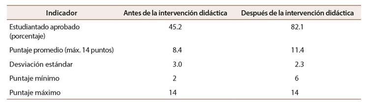 Comparaci�n de la evaluaci�n de conocimientos antes y despu�s de aplicar la secuencia did�ctica