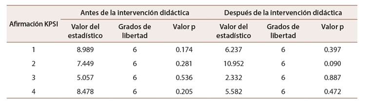Prueba Chi- cuadrado entre formulario KPSI y test de conocimiento aplicado antes y despu�s de la intervenci�n did�ctica