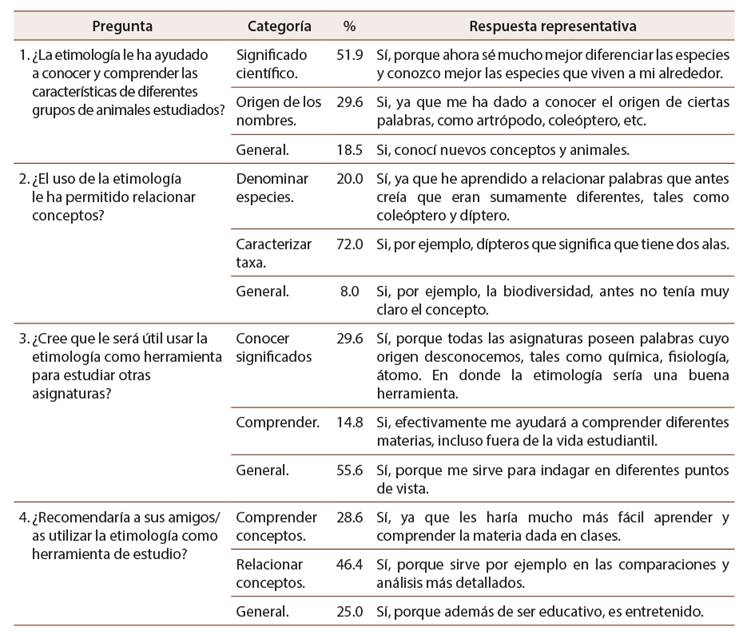 Respuestas m�s representativas por categor�as en porcentaje