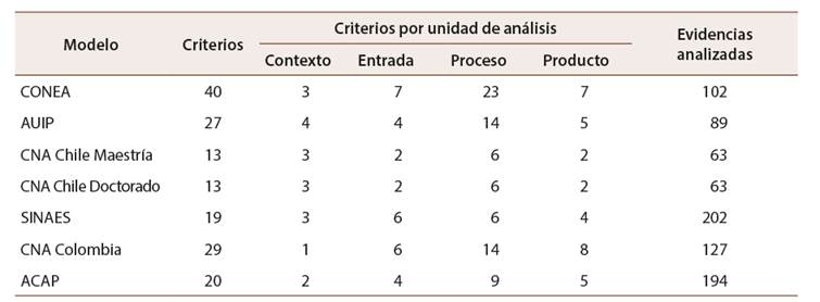 Clasificaci�n de criterios y evidencias seg�n unidades de an�lisis