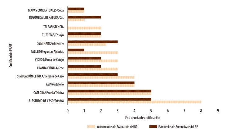 Abierta de las caracter�sticas metodol�gicas del razonamiento, separadas en estrategias de aprendizaje e instrumentos de evaluaci�n profesional utilizados por los DR�s
