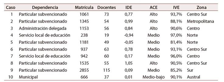 Caracter�sticas de los centros participantes del estudio