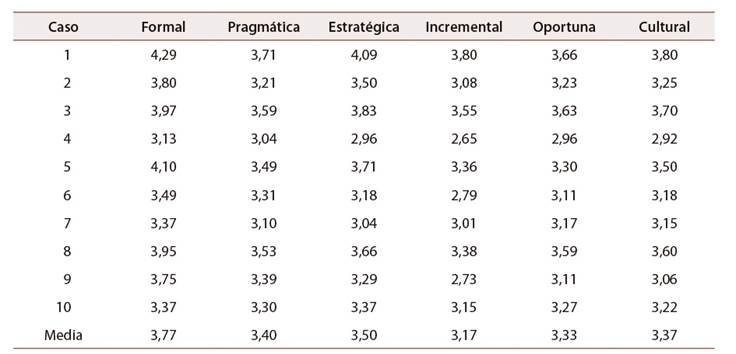 Medias aritm�ticas sobre la percepci�n de patrones