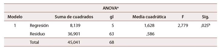 Regresi�n lineal modelo