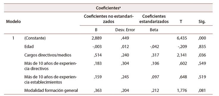 Coeficientes de correlaci�n variables independientes