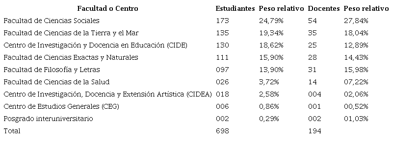 Distribuci�n del n�mero de cuestionarios completos por personas estudiantes y docentes seg�n Facultad o Centro