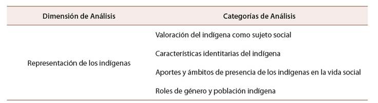 Categorías conceptuales operacionalizadas