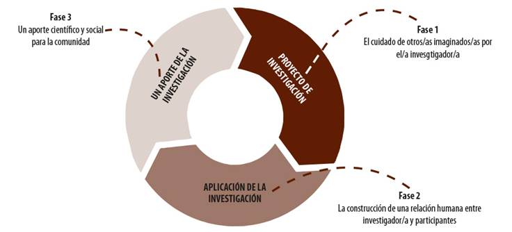 Tres fases de reflexi�n �tica en la investigaci�n educativa