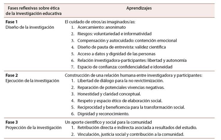 Descripci�n de las tres fases de reflexi�n �tica en la investigaci�n educativa sobre el abordaje de temas controversiales de la historia reciente de Chile que involucren hechos de violaci�n de derechos humanos