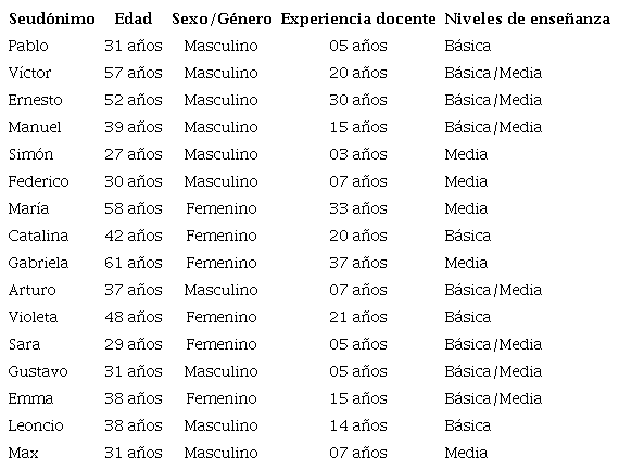 Informaci�n sociodemogr�fica de las personas participantes