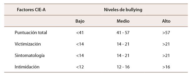 Niveles asignados de bullying con base en los diferentes factores de la prueba CIE-A