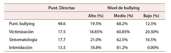 Resultados del CIE-A en la poblaci�n escolar (N = 1.085)