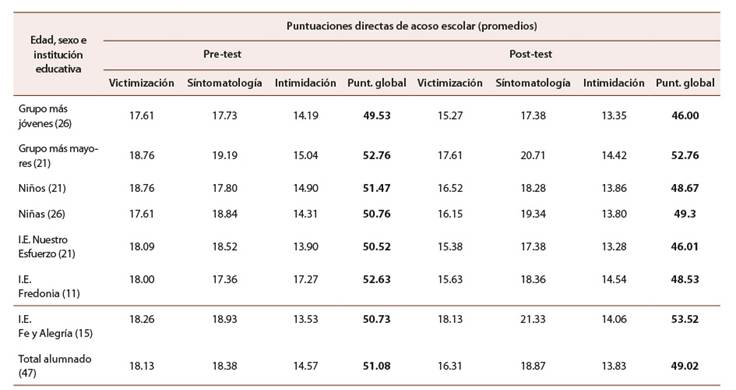 Resultados del CIE-A en la muestra del estudio con base en edad, sexo y procedencia educativa (N = 47)