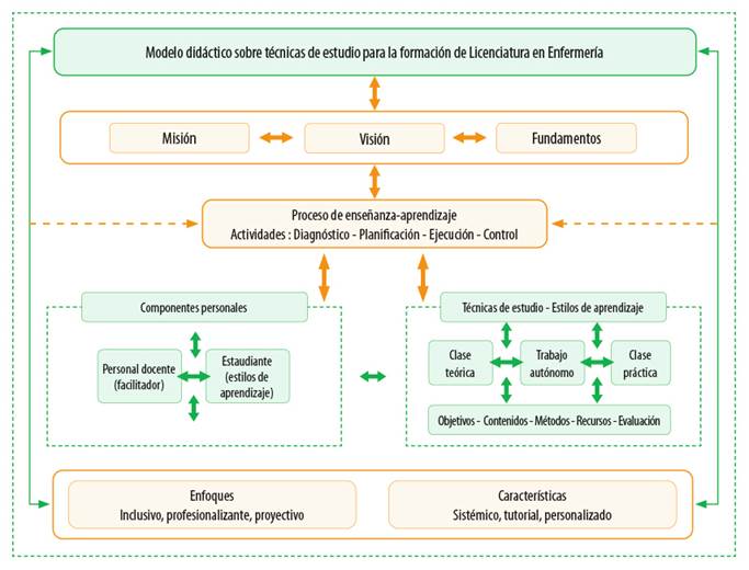 Concepci�n del modelo did�ctico