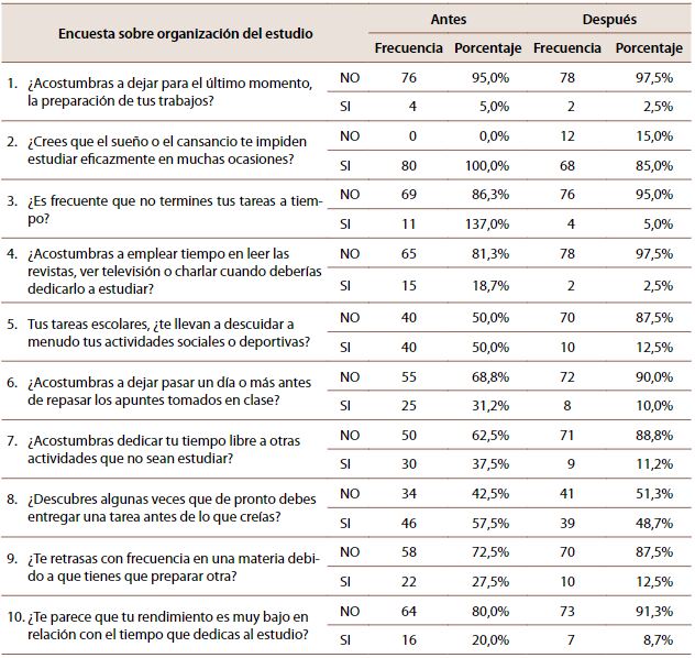 Frecuencia y porcentaje de los resultados del instrumento sobre la organizaci�n del estudio antes y despu�s de aplicar el modelo did�ctico