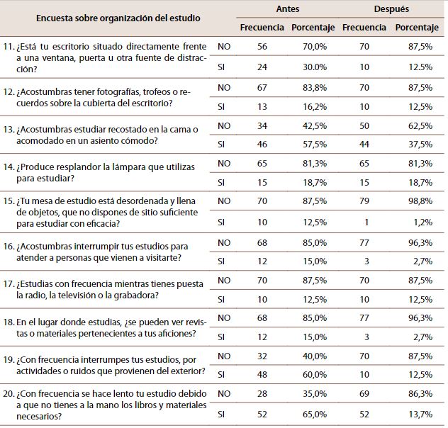 Frecuencia y porcentaje de los resultados del instrumento sobre la organizaci�n del estudio antes y despu�s de aplicar el modelo did�ctico