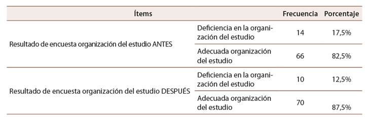 Frecuencia y porcentaje de los resultados del instrumento de organizaci�n del estudio antes y despu�s de aplicar el modelo did�ctico