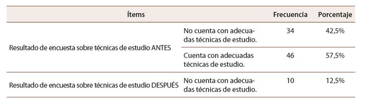 Frecuencia y porcentaje de los resultados del instrumento de t�cnicas de estudio antes y despu�s de aplicar el m�todo did�ctico