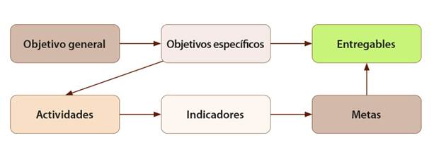 Modelo relacional entre el objetivo general y los entregables de un proyecto de investigaci�n