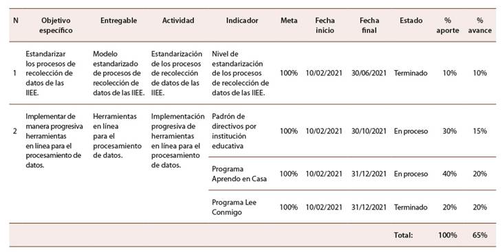 Modelo de tablero de monitoreo y control de proyectos de investigaci�n.