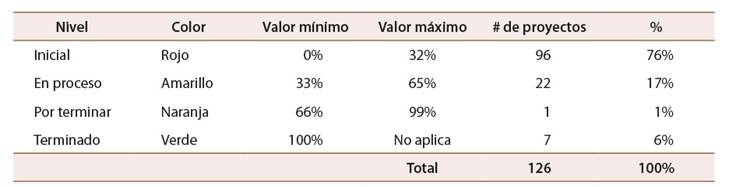 Modelo 2. Distribuci�n porcentual cualitativa de par�metros calculados
