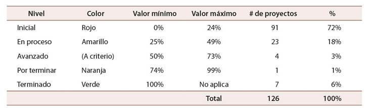Modelo 3. Distribuci�n porcentual cualitativa de par�metros calculados