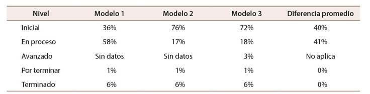 Comparativo de resultados cuantitativos por cada nivel cualitativo de los tres modelos propuestos