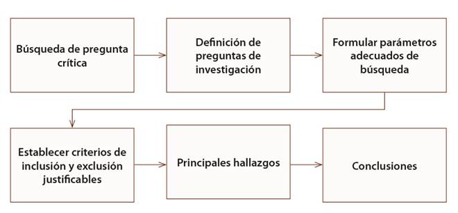 Esquema metodol�gico