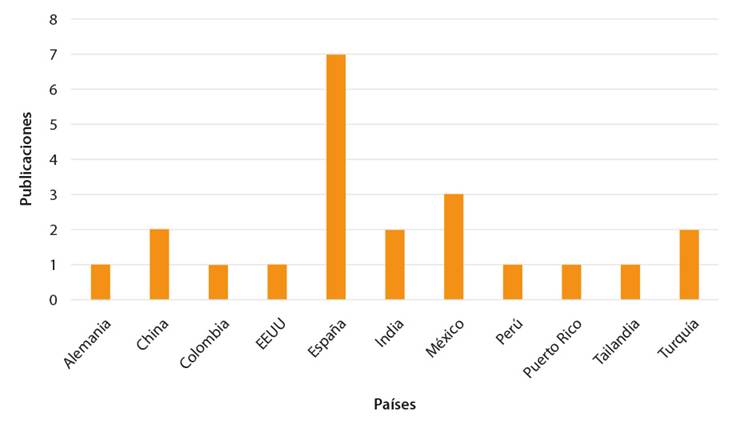 Publicaciones a nivel mundial
