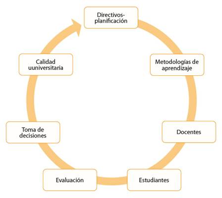 Proceso cíclico de los aspectos que constituyen a la calidad educativa