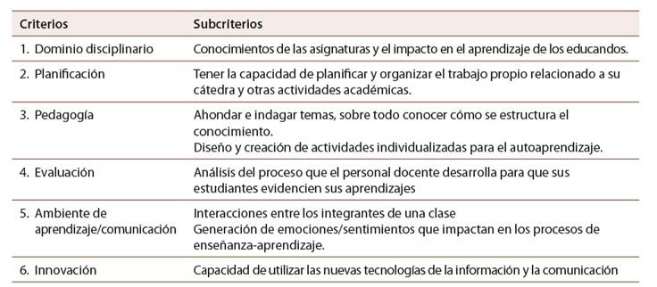 Criterios de evaluación docente en la enseñanza en línea
