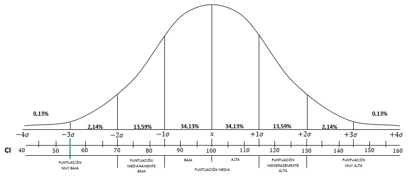 Test
Peabody. Cuadro de puntuaciones y curva normal