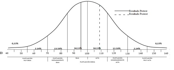 Nivel de vocabulario del grupo de comparación en el pretest
y el postest