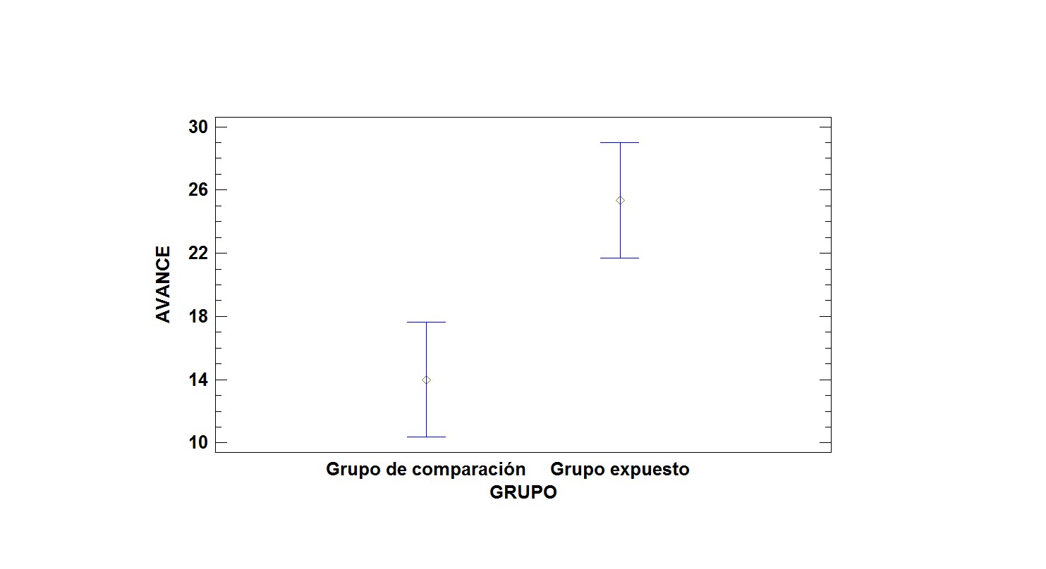 Resultados del grupo expuesto y del grupo de
comparación entre el pretest y el postest