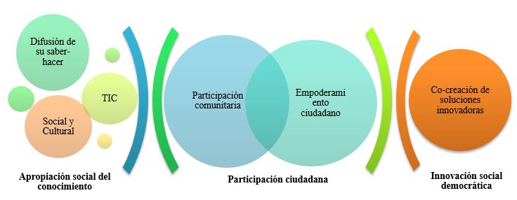 Elementos presentes en la innovación social democrática