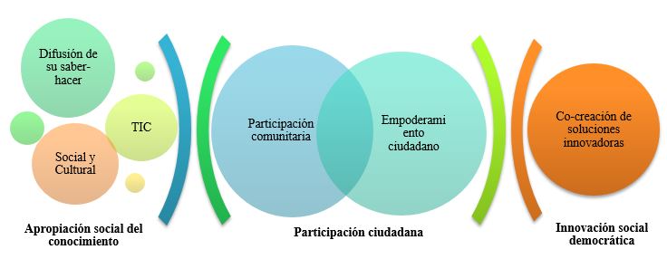 Mejora social a través de la innovación