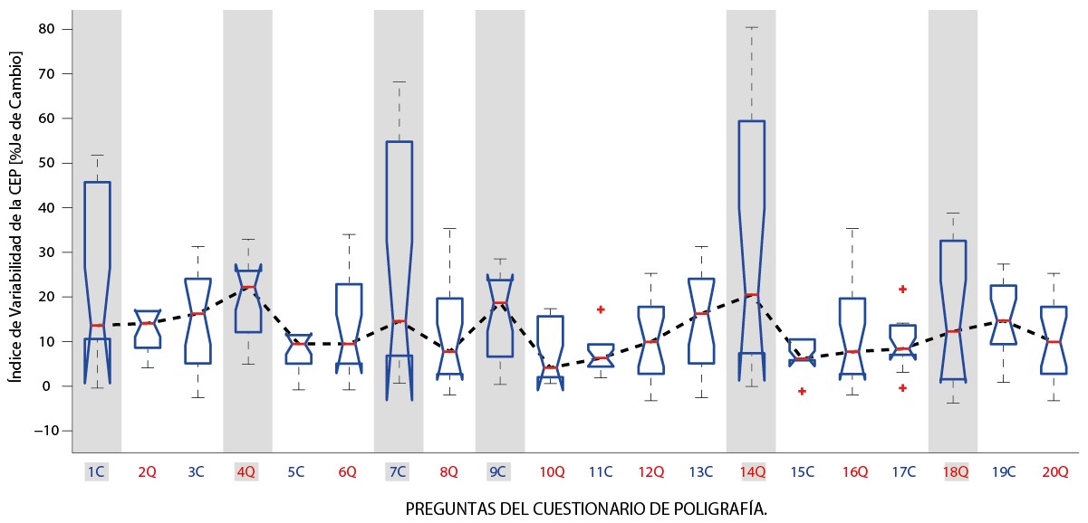 Variabilidad de la CEP a lo largo de preguntas del Cuestionario de Poligraf&iacute;a,
representados en cuartiles de distribuci&oacute;n de los valores del gr&aacute;fico de cajas
y bigotes