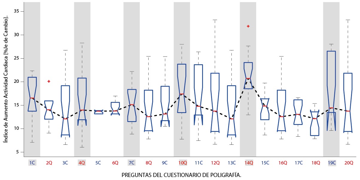 Aumentos de la actividad cardiaca a lo largo de preguntas del
Cuestionario de Poligraf&iacute;a, representados en cuartiles de distribuci&oacute;n de los
valores del gr&aacute;fico de cajas y bigotes