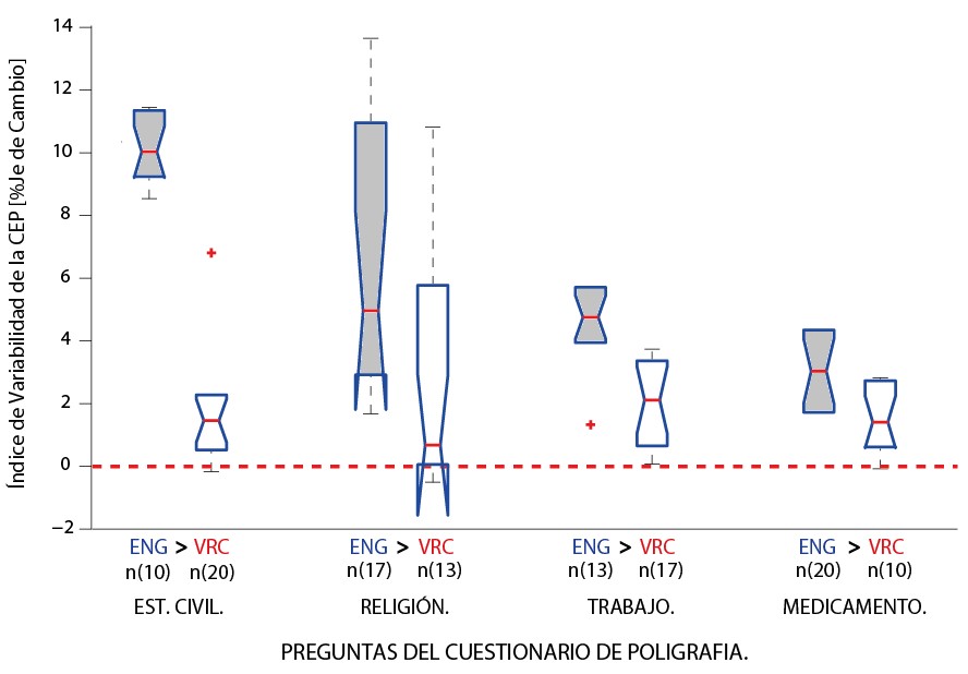 Comparaci&oacute;n del &Iacute;ndice de variabilidad de la
CEP, mayor en respuestas de Enga&ntilde;o frente a respuestas Veraces (ENG > VRC),
en las preguntas control de Cuestionario de Poligraf&iacute;a