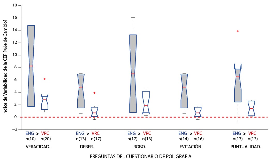 Comparaci&oacute;n de &Iacute;ndices de Variabilidad de la
CEP, mayor en respuestas de Enga&ntilde;o frente a respuestas Veraces (ENG > VRC),
en las preguntas de Honestidad del Cuestionario