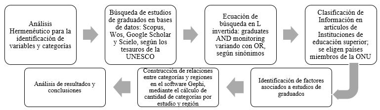 Proceso metodológico del desarrollo de la Investigación