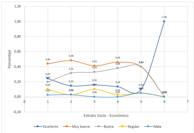 Percepci&oacute;n
de la relaci&oacute;n edificios vs. zonas verdes