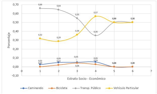 Sistema
de transporte utilizado para llegar a la Instituci&oacute;n Universitaria Pascual
Bravo