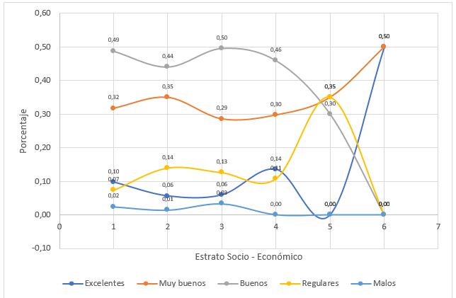 Calificaci&oacute;n
de los esfuerzos realizados por la Instituci&oacute;n Universitaria Pascual Bravo
respecto al cuidado del medio ambiente y la sostenibilidad