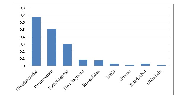 Importancia correlacional de los atributos frente al tiempo del primer empleo
proceso Explain.